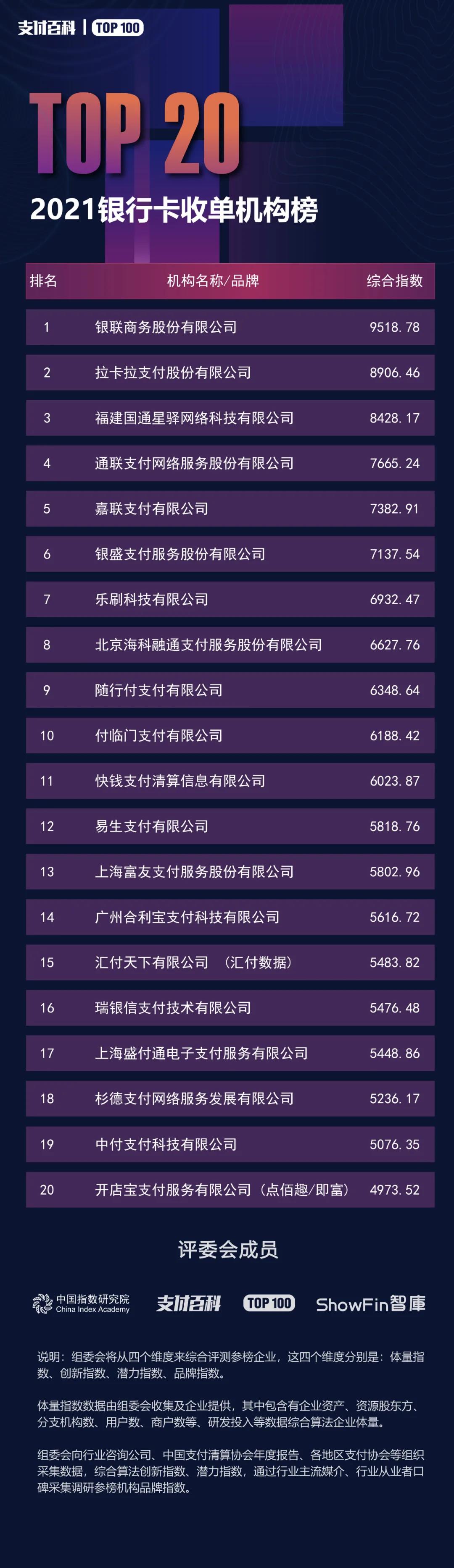 2021銀行卡收單機(jī)構(gòu)TOP20強(qiáng)榜單發(fā)布！