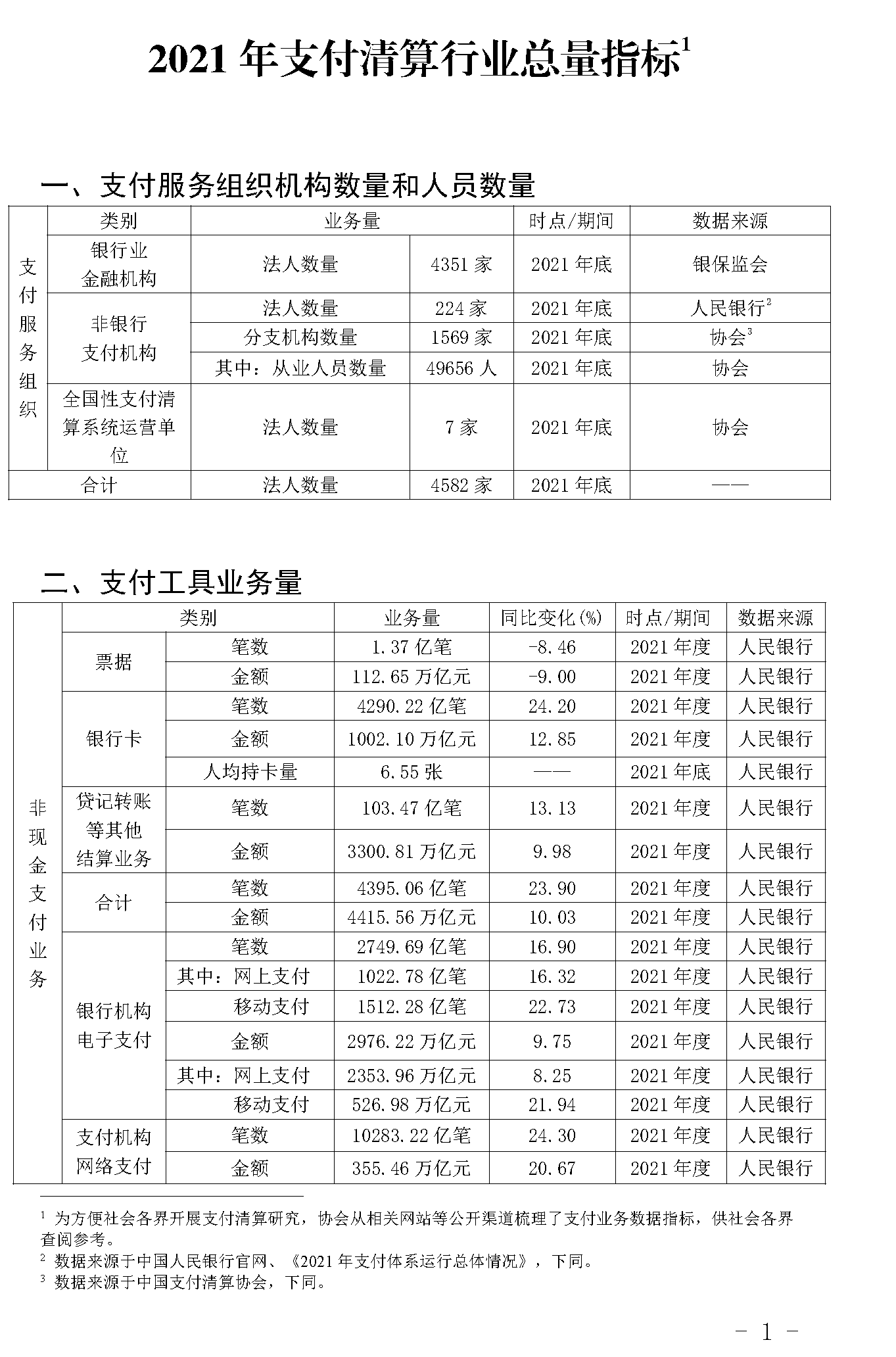 截止2021年末POS機總量3893萬臺！信用卡逾期半年總額860億