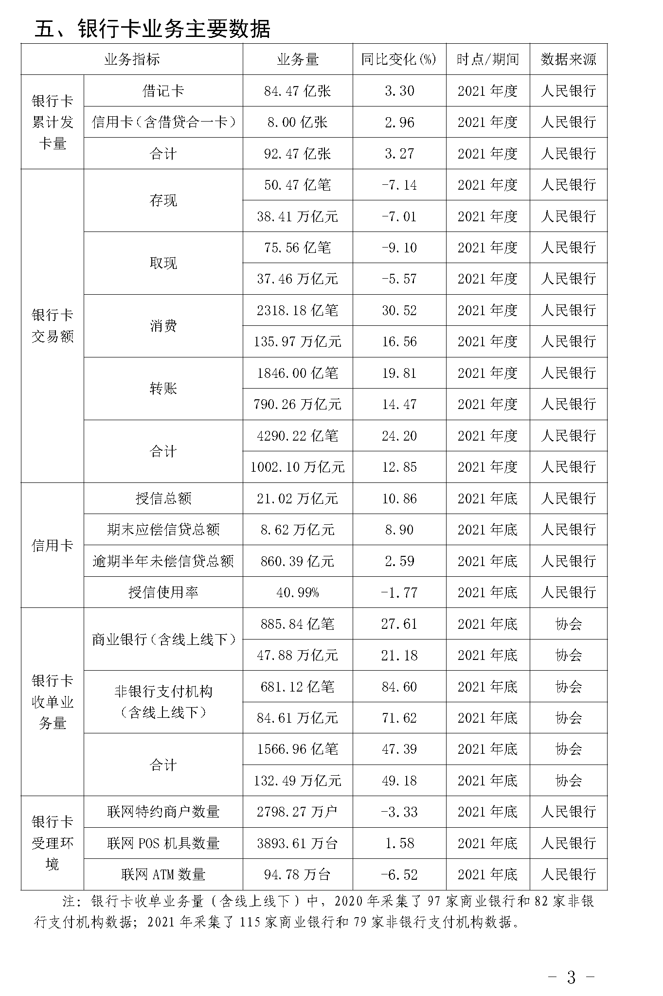 截止2021年末POS機總量3893萬臺！信用卡逾期半年總額860億