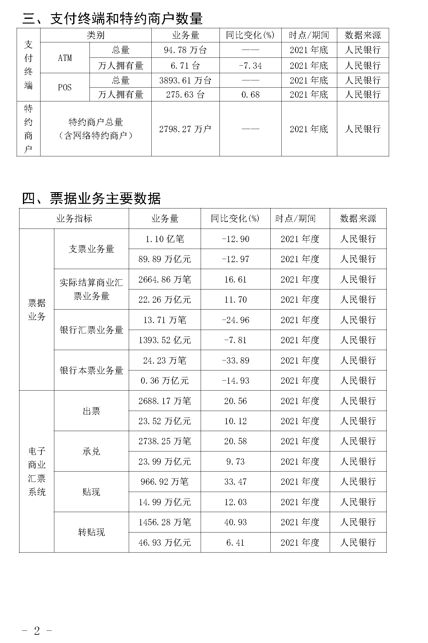 截止2021年末POS機總量3893萬臺！信用卡逾期半年總額860億