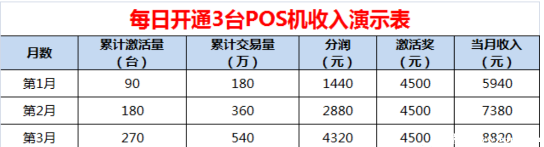 每日推廣3臺的收入